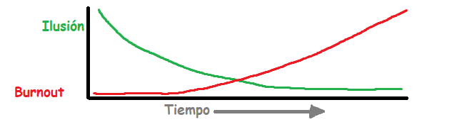 La ilusión cae con el tiempo, el burnout aumenta