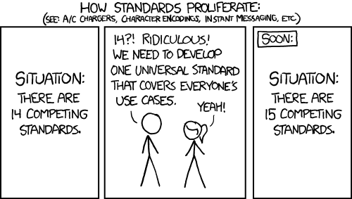 Viñeta cómica de xkcd "HOW STANDARDS PROLIFERATE": "SITUATION:THERE ARE 14 COMPETING STANDARDS.", "14?! RIDICULOUS! WE NEED TO DEVELOP ONE UNIVERSAL STANDARD THAT COVERS EVERYONE'S USE CASES.", "SOON: SITUATION: THERE ARE 15 COMPETING STANDARDS."