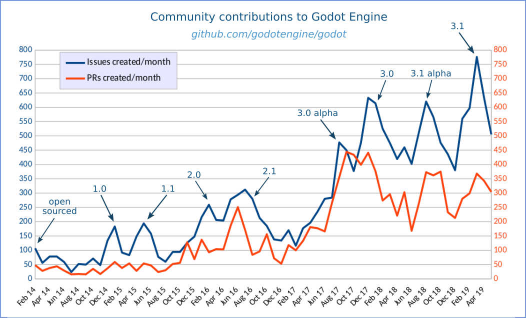 Número de contribuciones al código fuente de Godot