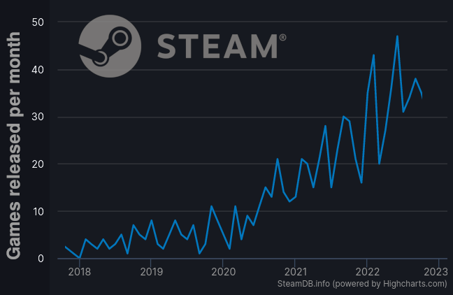 Juegos desarrollados en Godot lanzados en Steam en 2023