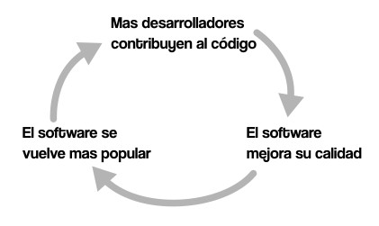 Número de contribuciones al código fuente de Godot